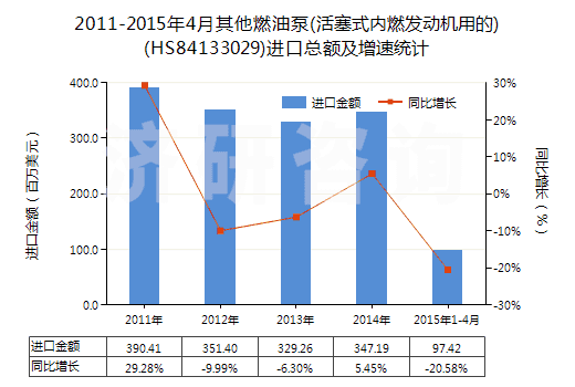 2011-2015年4月其他燃油泵(活塞式內(nèi)燃發(fā)動機(jī)用的)(HS84133029)進(jìn)口總額及增速統(tǒng)計